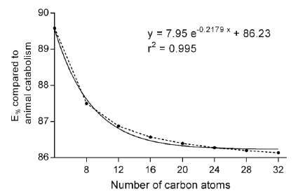 Comparison between energetic
efficiency of fatty acid degradation in animal β-oxidation and β-oxidation in organisms with
glyoxylate cycle enzymes, due to fatty acid’s length chain.