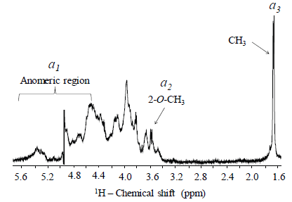 1H NMR spectrum of the crude SPs
extract from the red seaweed A. muscoides. Down- and high-fields reveal
numerous unresolved anomeric signals. (a1) Signals reasoned to
1,3-linked β-galactopyranoses
and 1,4-linked α-galactopyranoses
and anhydro galactopyranose, with two singlets related to 2-O-methyl groups
(a2), respectively; (a3) Signal assigned to the hydrogens of the
methyl group of the sugar residues.