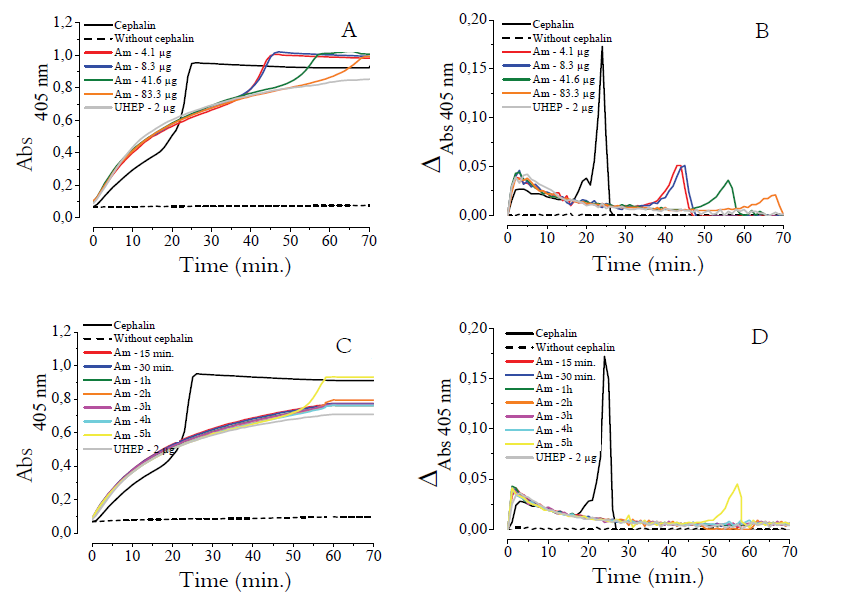 Effects of different concentrations
of intact Am-2 (A and B), obtained by DEAE-cellulose, and its hydrolysates in
solution for different times (C and D) from the red seaweed A. muscoides on
cephalin-triggered TG in 60-fold diluted human plasma, using chromogenic method
in a continuous detection system (405 nm) for 70 min at 37°C.