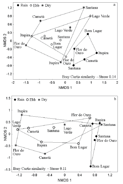 Ordination by non-metric
multidimensional scaling (NMDS) for richness (a) and abundance (b) of fish by
trophic category for each studied lake in the Purus river basin, and for each
hydrological period.
