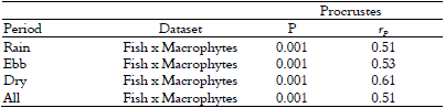 Summary of the results of Procrustes
rotation analysis. Rates in bold indicate correlation using rP and
normal rates indicate significance. A high concordance between ordinations corresponds
to a low rate of m2 statistic or to high rate of rP = √ (1 - m2).