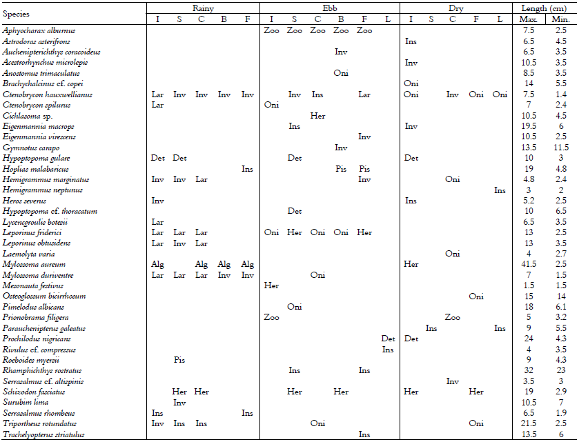 Maximum and minimum lengths and
trophic categories of fish species by lake and period of the hydrological
cycle. Lakes: S =Santana, C = Cametá, B = Bom Lugar, I = Itapira, V = Verde, F
= Flor do ouro. Trophic categories: Ins = insectivorous, Inv =invertivorous,
Lar = larvivorous, Her = herbivorous, Alg = algivorous, Det = detritivorous,
Zoo = zooplanktivous, Pis = piscivorous, Oni = omnivorous.