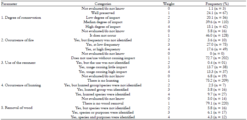 Relative (%) and absolute (n)
frequencies of the interviewees’ answers about the perception of parameters
related to the degree of remnants conservation in the landscape of Goiânia,
Goiás State, Brazil.