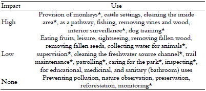  Types of usages of remnants in the
landscape of Goiânia, Goiás State, Brazil reported by interviewees and the
level of caused impact. *Activities considered a type of work.
