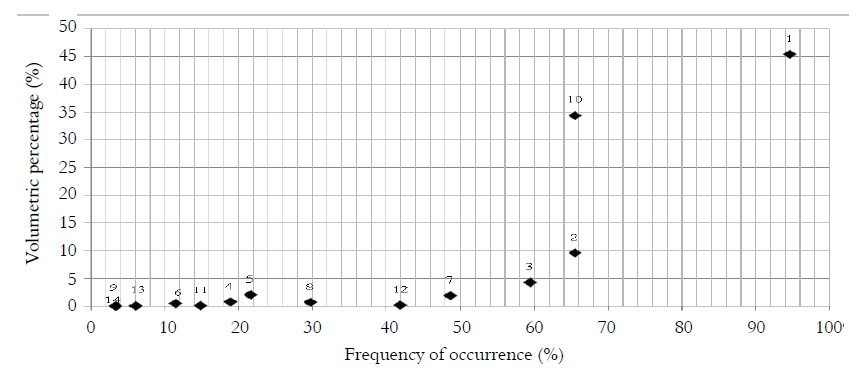 Costello plot with the frequency of
occurrence (%) and volumetric percentage (%) of each food item consumed by L.
melanocheilus in the Ibicui river, Rio Grande do Sul State, Brazil. 1 =
Detritus; 2 = Sediment; 3 = Nematode; 4 = Larval Diptera; 5 = Other
invertebrates; 6 = Larval Trichoptera; 7 = Copepoda; 8 = Cladocera; 9 = Other
microcrustaceans; 10 = POM; 11 = Protozoa; 12 = Algae; 13 = Rotifer; 14 =
Fungi.