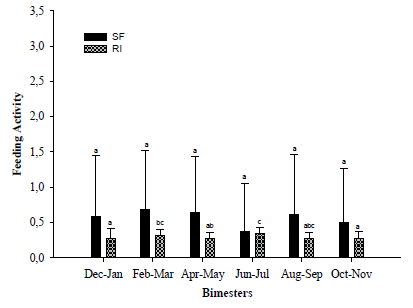 Bimonthly food activity of Loricariichthys
melanocheilus according to the Stomach Fullnes (SF) and Repletion Index
(RI) in the Ibicui river, Rio Grande do Sul State, Brazil.