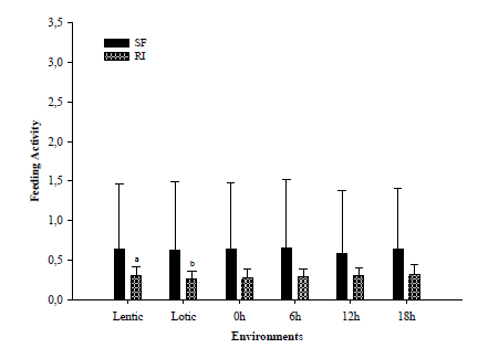 Environmental and daily variations in
feeding activities, according to the repletion degree (RD) and repletion index
(RI) of Loricariichthys melanocheilus in the Ibicui river, Rio Grande do
Sul State, Brazil.