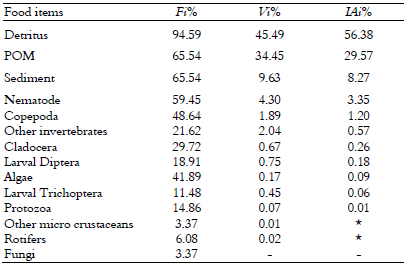 Frequency of occurrence (Fi),
volumetric percentage (Vi) and Alimentary index (IAi) of items
consumed by Loricariichthys melanocheilus in the Ibicui River, RS,
Brazil, considering all sampling periods.