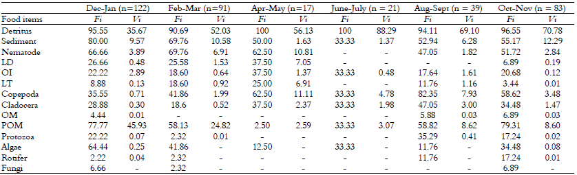 Bimonthly variation in the Frequency
of Occurrence (%) and Volumetric Percentage (%) of the items eaten by L.
melanocheilus in the Ibicui river, Rio Grande do Sul, Brazil.