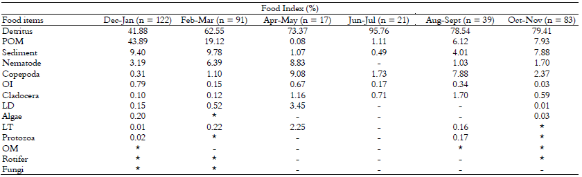 Bimonthly variation and Food Index (%)
of the items consumed by Loricariichthys melanocheilus in Ibicuí river,
Rio Grande do Sul State, Brazil.