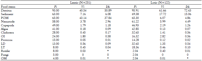 Frequency of Occurrence (%),
Volumetric Percentage (%) and Alimentary Index (%), in lentic and lotic
environments, of ítems consumed by Loricariichthys melanocheilus in
Ibicui river, Rio Grande do Sul State, Brazil.