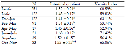 Variations in the intestinal quotient
and respective standard deviations and Vacuity Index according to the studied environments
and periods for Loricariichthys melanocheilus in the Ibicuí river, Rio
Grande do Sul State, Brazil.