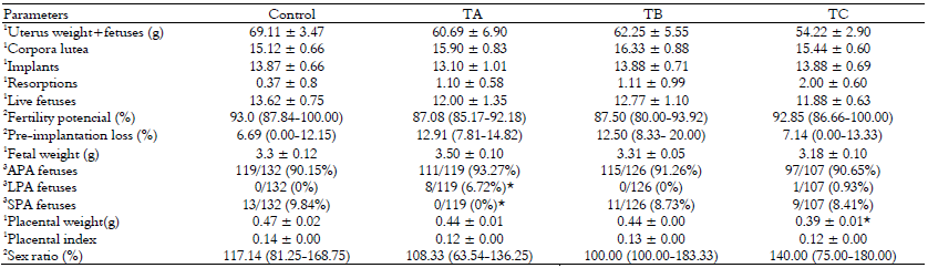 Reproductive performance and fetal
parameters of the rats from control and treated with 150 (TA), 300 (TB) and
1000mg kg-1 bw day-1 (TC) of metolachlor groups.