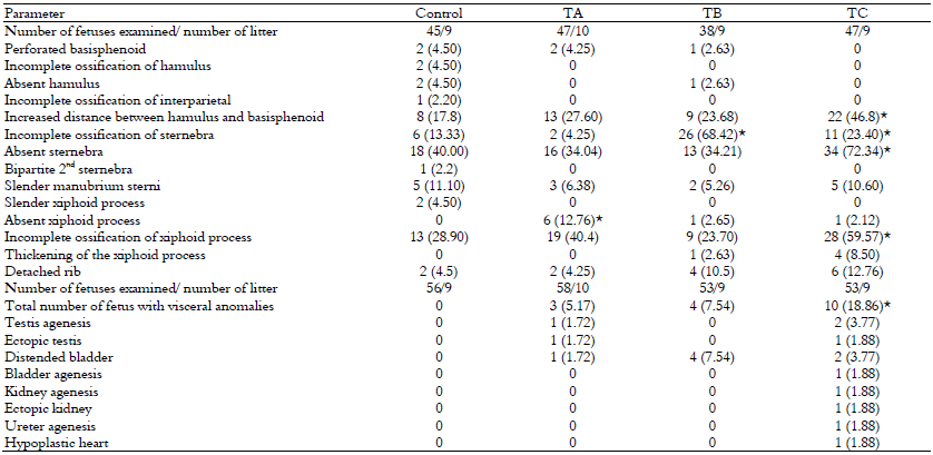 Frequency of fetal skeletal and
visceral anomalies of the rats from control and treated with 150 (TA), 300 (TB)
and 1000mg kg-1 bw day-1 (TC) of metolachlor groups.