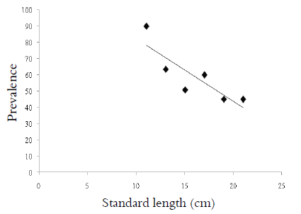 Correlation between Kritskya
annakohnae prevalence and Serrasalmus marginatus standard length in
upper Paraná river floodplain, collected from March 2013 to September 2014. 

 