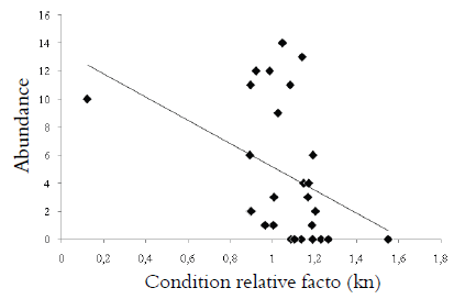 Correlation between Kritskya
annakohnae abundance and Serrasalmus marginatus relative condition
factor, from upper Paraná river floodplain, collected from March 2013 to
September 2014.