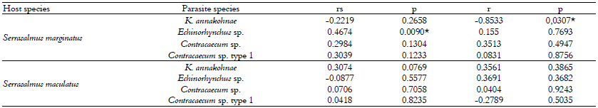 Correlations between hosts standard
length and parasites abundance and prevalence values, obtained by Spearman’s
rank (rs) and Pearson correlation (r). Serrasalmus margintaus and S.
maculatus collected in the upper Paraná river floodplain between March 2013
and September 2014 (p = significance level).