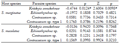 Correlation values between relative
condition factor (Kn) and parasite abundance, obtained by Spearman’s Rank correlation
coefficient (rs) and Mann-Whitney test. Values with normal approximation “Z”
differentiating Kn of parasitized and non-parasitized fishes. Serrasalmus
marginatus and S. maculatus data collected in the upper Paraná river
floodplain between March 2013 and September 2014 (p = significance level).