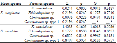 Mann-Whitney U test values with normal
approximation “Z”, and G loglikelihood between hosts sex with infection
prevalence and abundance, to Serrasalmus marginatus and S. maculatus collected
in floodplain Paraná river, from March 2013 to September 2014. (p =
significance level).