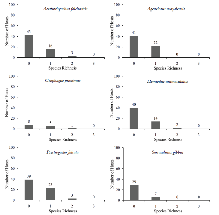 Species richness of crustaceans
parasitizing six fish in a reservoir of the Coaracy Nunes HPP dam in eastern
Amazon, northern Brazil.