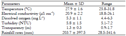 Physical and chemical parameters of
water in the reservoir of the Coaracy Nunes HPP dam in eastern Amazon, northern
Brazil, at the collection sites of crustacean species parasitizing six fish.