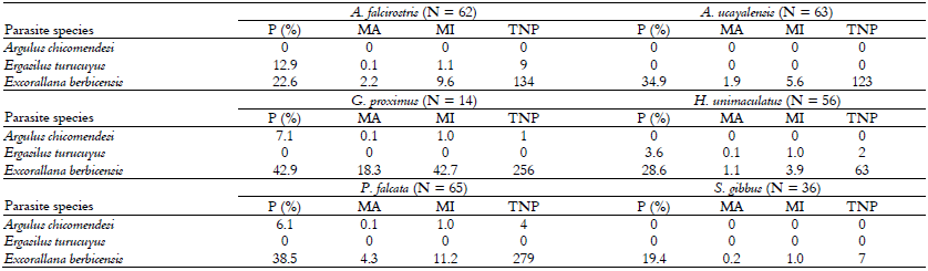Parasitological indexes of
crustacean species parasitizing six fish in a reservoir of the Coaracy Nunes
HPP dam in Eastern Amazon, northern Brazil. P: prevalence, MA: mean abundance,
MI: mean intensity, TNP: total number of parasites.