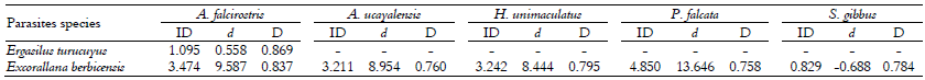 Index of dispersion (ID), d-statistic
and discrepancy index (D) for crustacean species parasitizing six fish species
in a reservoir of the Coaracy Nunes HPP dam in eastern Amazon, northern Brazil.