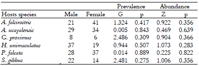 Effect of sex on the prevalence and
abundance of Excorallana berbicensis in six fish species of a reservoir
of the Coaracy Nunes HPP dam in eastern Amazon, northern Brazil. G: test-G; Z:
Mann-Whitney with approach in Z.