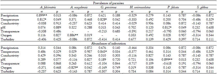 Spearman’s correlation coefficient (rs)
of prevalence and abundance of Excorallana berbicensis with water
physical and chemical parameters for six fish species in a reservoir of the
Coaracy Nunes HPP dam in eastern Amazon, northern Brazil.*p < 0.05,** p < 0.001.