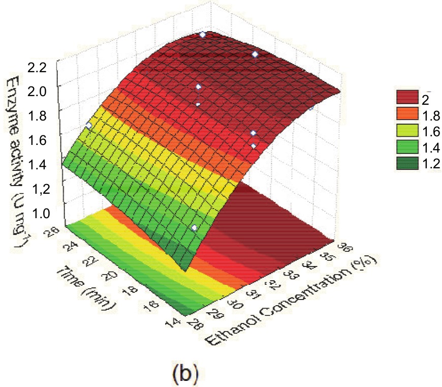  Gráfico de la superficie de respuesta que representa el efecto de a) temperatura y concentración de etanol, b) tiempo y concentración de etanol, c) tiempo y temperatura sobre la actividad beta-galactosidasa (U mg -1 ) de 
células de Saccharomyces fragilis IZ 275 permeabilizadas.