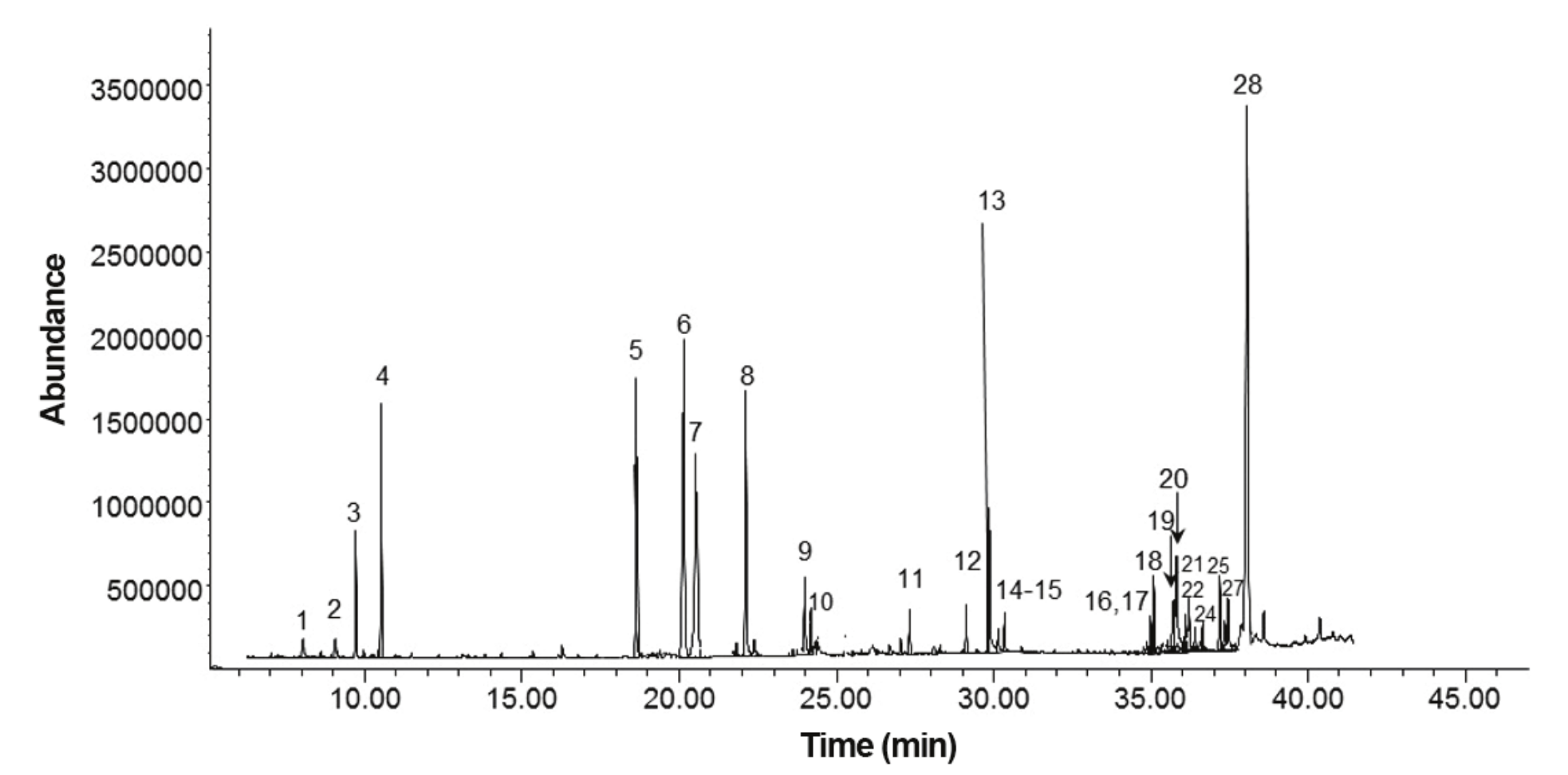 Typical chromatographic profile of
the essential oil from Colombian Kyllinga
pumila Michx. HP-5
column (30 m &times; 0.32 mm i.d. &times; 0.25 μm df), GC-FID. (See identification of
number peak in Table 1)