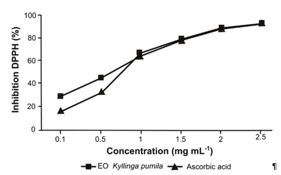  Measure
of the ability to scavenge radicals, by reacting DPPH.
(1,1-diphenyl-2-picryl hydrazyl) radicals with essential oil of Kyllinga pumila and ascorbic acid (standard)