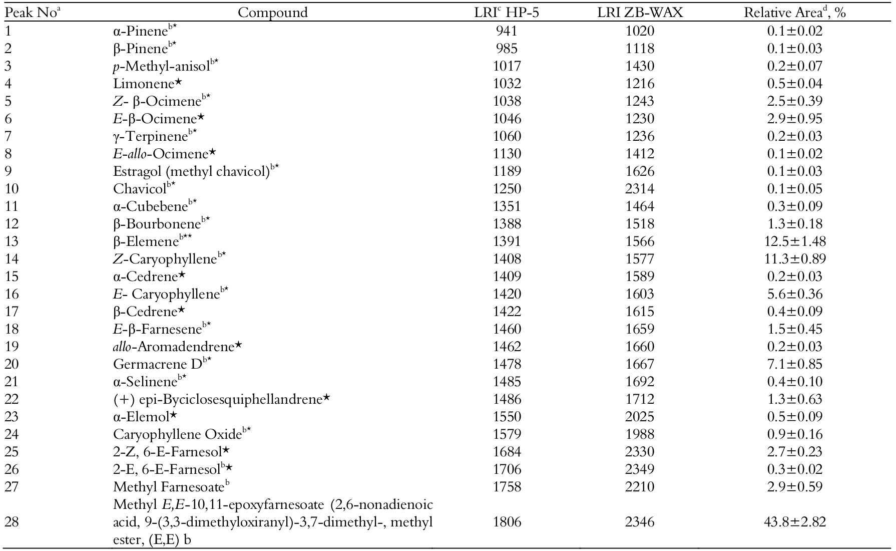 Volatile chemical
composition of the essential oil from Kyllinga
pumila, obtained by hydrodistillation