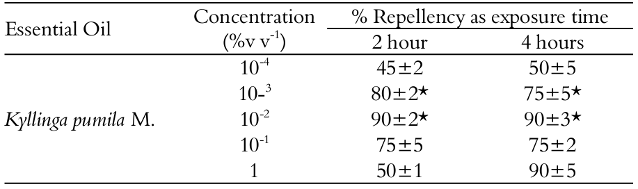 Repellent activity of the essential oil from Kyllinga pumila against Tribolium castaneum
