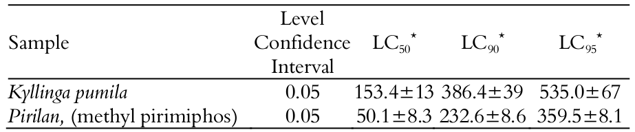 Toxicity of essential oil from Kyllinga pumila and synthetic pesticide
(Pirilan) against Tribolium castaneum