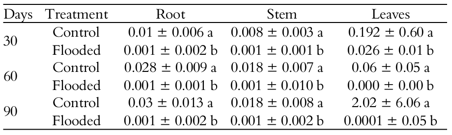 Mean &plusmn;
standard deviation of the relative growth rate (RGR) of the root, stem and
leaves of Triplaris gardneriana. Numbers followed by equal letters in the columns showed no statistical
differences (Tukey 5%), n = 10