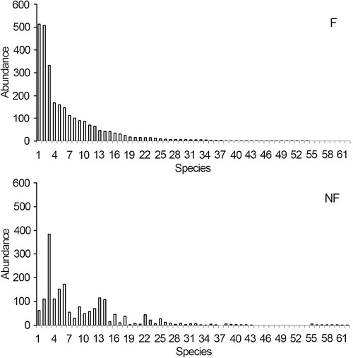 Abundance of species in plots covered by ferns (F) and ferns-free (NF) in Mata
dos Godoy State Park, Londrina, PR, Brazil. Species were numbered in decreasing
order of abundance in the plot F (see Table 1).