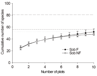 Richness of species
observed (Sob) in plots covered by ferns (F) and ferns-free (NF) in the Mata
dos Godoy State Park, Londrina, PR, Brazil, with 95% confidence intervals
(errors bars). Species richness estimated by Chao2 (solid line to F and short
dash line to NF) and Jacknife2 (long dash line to F and dotted line to NF)