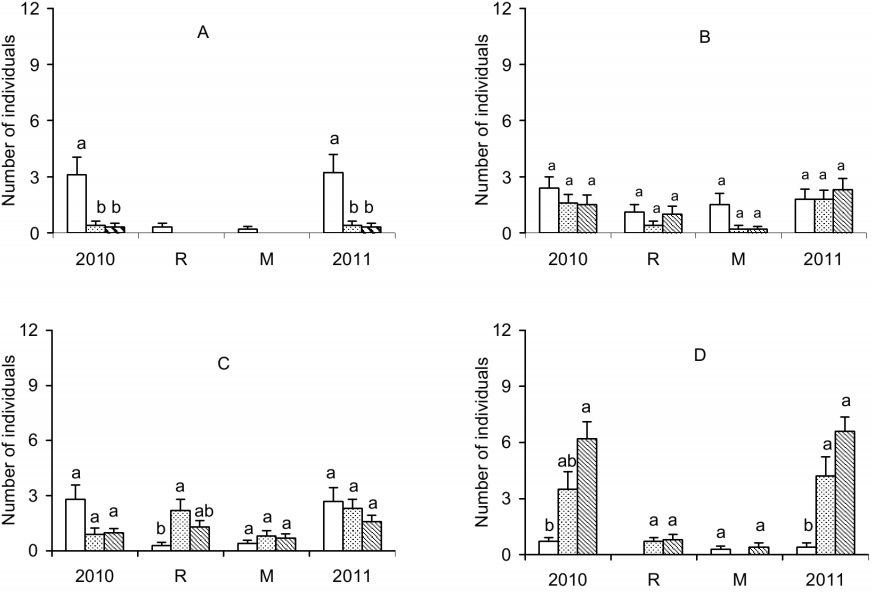  Average number of individuals in the beginning of the experiment
(2010), recruited (R), mortality (M) and the end of the experiment (2011) per
sub-plot in areas with ferns (white bars), with the fronds of ferns cut (dotted
bars) and without ferns (bars with diagonal lines) in the Mata dos Godoy State
Park, Londrina, PR, Brazil. A - Actinostemon
concolor; B - Aspidosperma polyneuron;
C - Euterpe edulis; D - Guarea kunthiana; E - Inga marginata. The
vertical lines on the bars indicate the standard error. Different letters above
the bars indicate differences between treatments by Friedman's variance analysis (a &pound; 0.05)