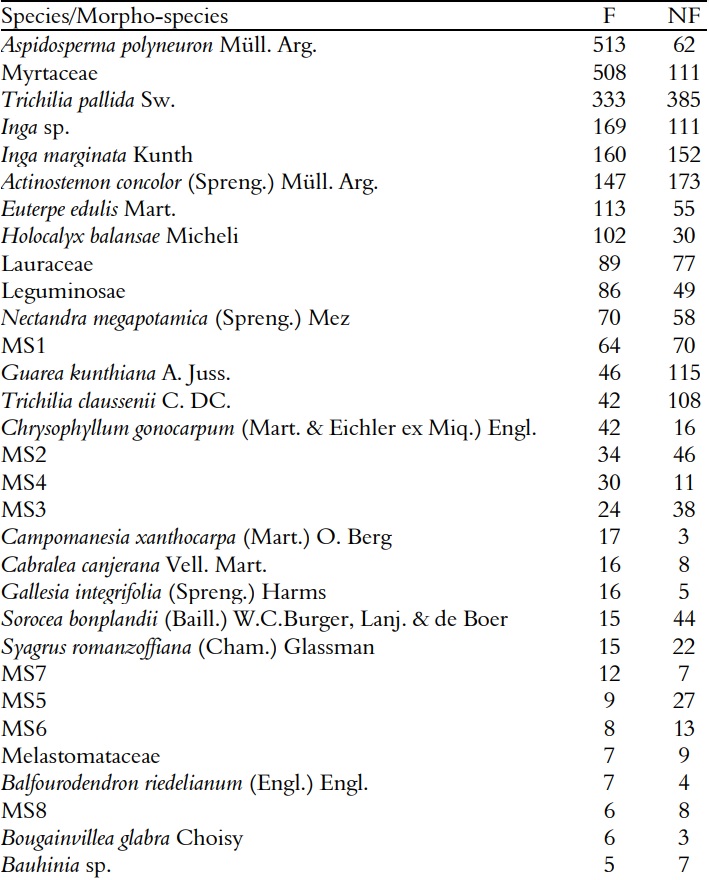 Number of individuals per species or morpho-species
in with (F) and without ferns (NF) plots in the Mata dos Godoy
State Park, Londrina, PR, Brazil. Species were numbered in
decreasing order of abundance in the F plot. 