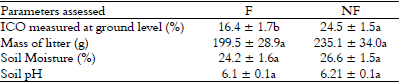
Environmental characterization (mean &plusmn; standard error) of
sub-plots with ferns (F) and without ferns (NF) in the Mata dos Godoy State
Park, Londrina, PR, Brazil. ICO = index of canopy openness