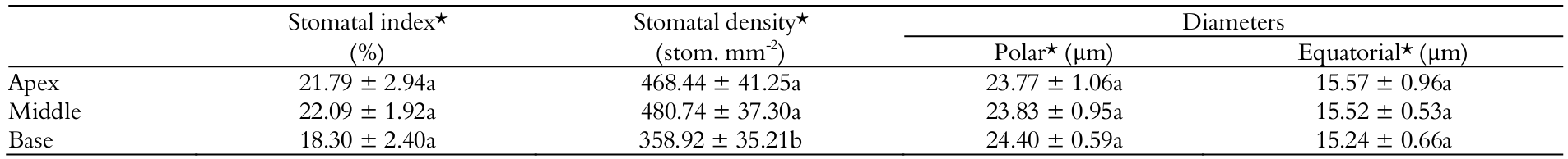 Analysis of stomata
in Cordiera sessilis leaves