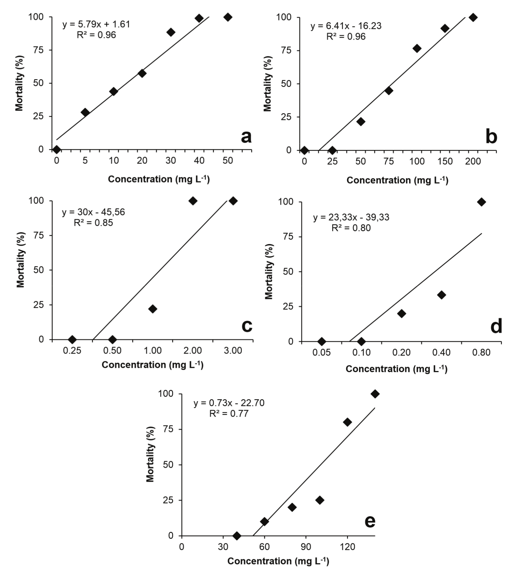  Mortality
for Lemna minor (a), Azolla caroliniana (b), Hyphessobrycon eques (c), Pomacea canaliculata (d) and Daphnia magna (e), exposed to ethanol