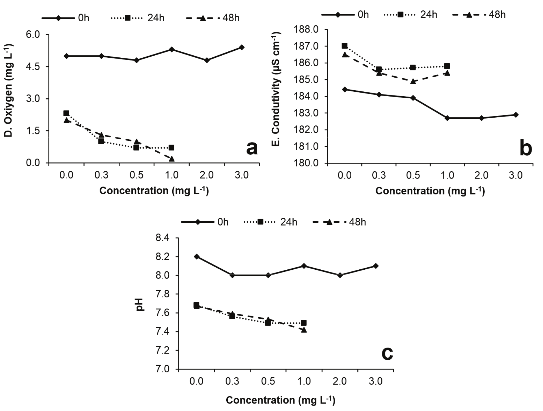 Water
quality assessments for ethanol exposure tests on Hyphressobrycon eques. Dissolved oxygen (a), Electrical
conductivity (b) and pH (c)