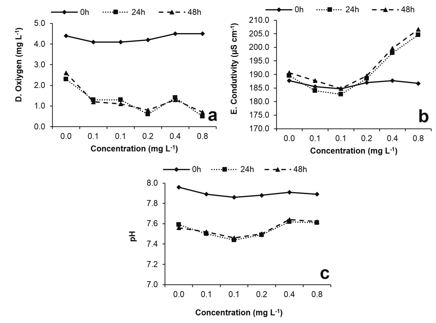 Water
quality assessments for ethanol exposure tests on Pomacea canaliculata. Dissolved oxygen (a), Electrical conductivity
(b) and pH (c)