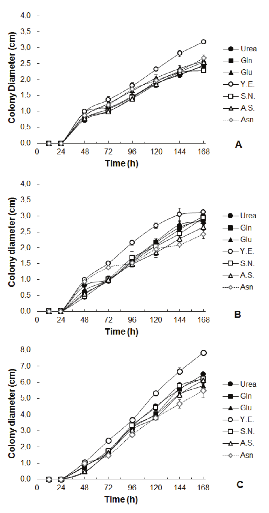 Growth and nitrogen
utilization by Penicillium sp. T6.2 (A), Penicillium sp. T8.3 (B), and Fusarium
sp. T22.2 (C). Cultures prepared in solid media supplemented with urea,
glutamine (Gln), glutamate (Glu), yeast extract (YE), sodium nitrate (SN),
ammonium sulfate (AS), and asparagine (Asn). Incubation was at 30°C