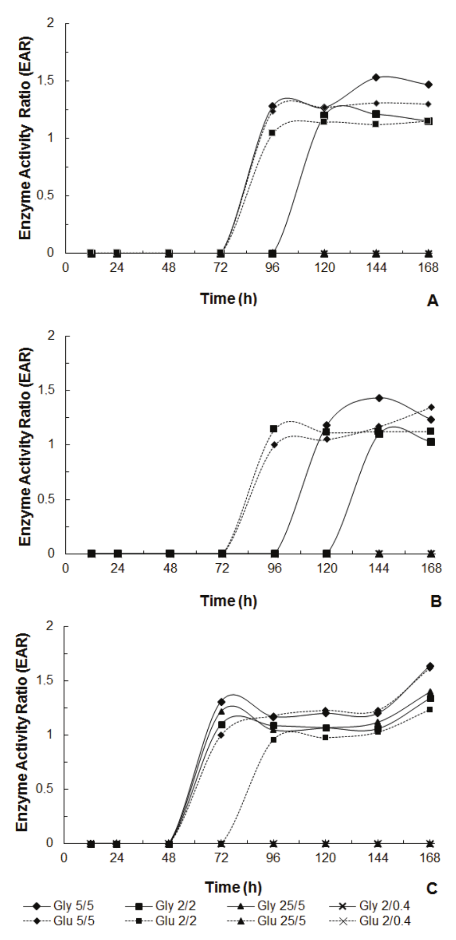Influence of
the carbon source and C/N ratio on the production of L-asparaginase activity by
Penicillium sp. T6.2 (A), Penicillium sp.
T8.3 (B), and Fusarium sp. T22.2 (C).
Cultures were prepared in solid media supplemented with glycerol (Gly,
continuous lines, solid symbols) or glucose (Gluc, dotted lines, open symbols)
as carbon sources (C). L- asparagine was supplemented as nitrogen source (N).
Concentration of carbon and nitrogen substrates was varied to yield eight
media: Gly 1 and Gluc 1 (C/N = 5 g L-1/ 5 g L-1);
Gly 2 and Gluc 2 (C/N = 2 g L-1 / 2 g L-1);
Gly 3 and Gluc 3 (C/N = 25 g L-1/ 5 g L-1);
Gly 4 and Gluc 4 (C/N = 2 g L-1/ 0.4 g L-1).
Incubation was at 30°C