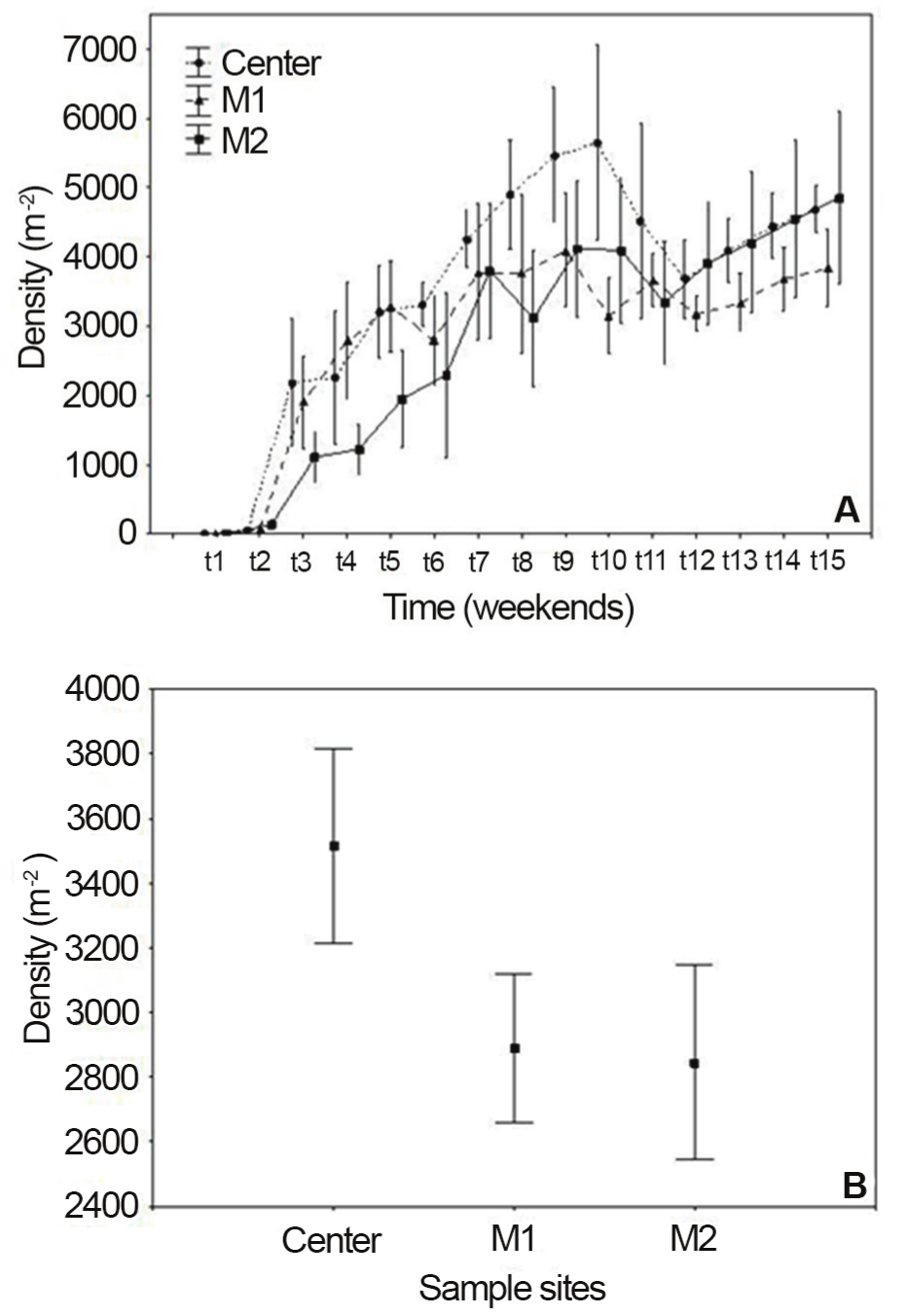 Mean (±
standard error) seedling density at three sites of Osmar pond (middle of pond,
margins M1 and M2) over the germination period (A); mean values (± standard
error) of density in different sampling sites (B). [density, time (weeks),
middle, margins M1, M2, sampling sites]