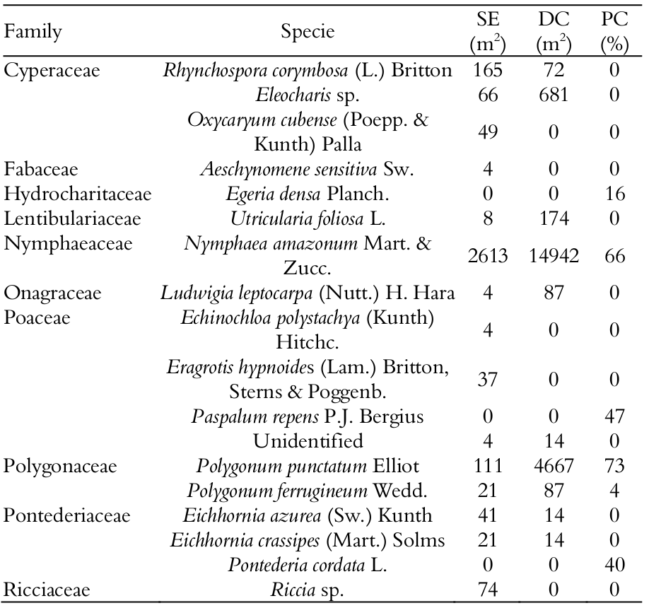 Composition and density of the diaspore bank and plant cover of the
aquatic macrophyte species in Osmar pond, Upper Paraná River floodplain. SE=
seedling emergence; DC = direct count; PC = Mean plant cover