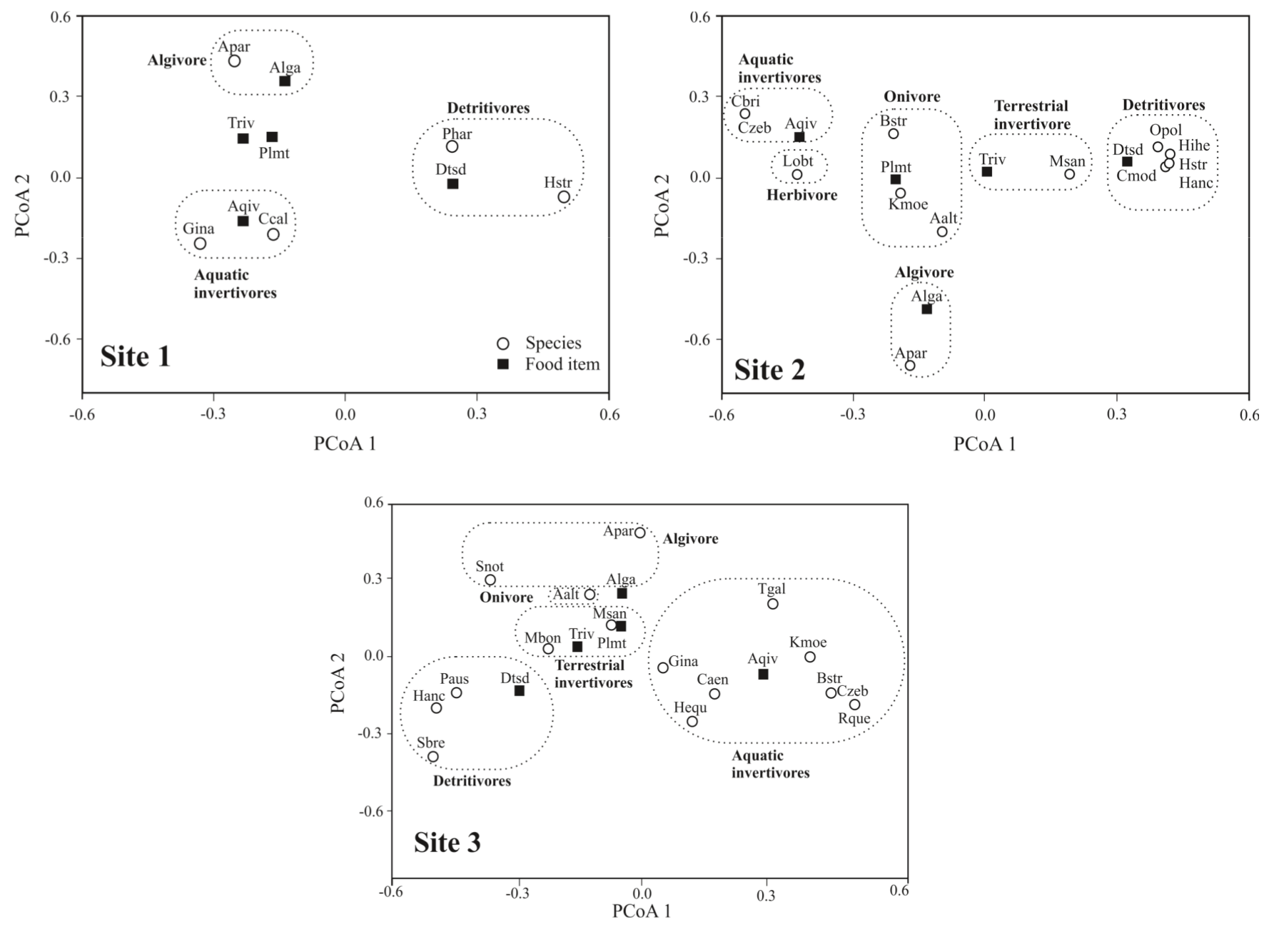 Ordination of fish species in trophic groups in Sites
1, 2 and 3 of the Água Boa Stream, Iguatemi River basin, MS, Brazil. Dotted
lines indicate species belonging to the same trophic group. Codes according to
Table 1
